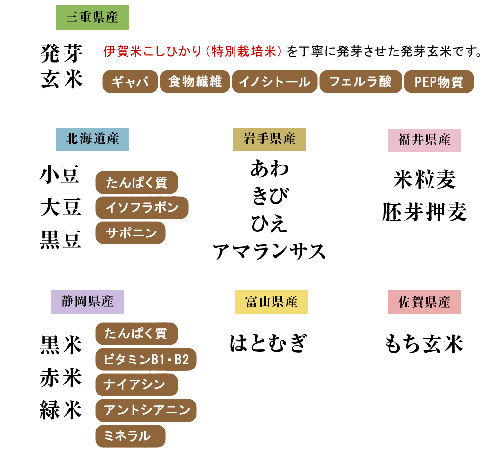 発芽玄米、小豆、大豆、黒豆、あわ、きび、ひえ、アマランサス、米粒麦、胚芽押麦、黒米、赤米、緑米、はとむぎ、もち玄米